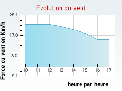 Evolution du vent de la ville Barsia-sur-l'Ain